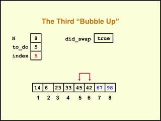 The Third “Bubble Up”
42236 33 45 6714 98
1 2 3 4 5 6 7 8
to_do
index
5
5
N 8 did_swap true
 