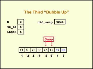 The Third “Bubble Up”
42236 33 45 6714 98
1 2 3 4 5 6 7 8
to_do
index
5
5
N 8 did_swap true
Swap
 
