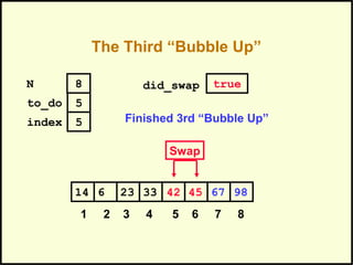 The Third “Bubble Up”
45236 33 42 6714 98
1 2 3 4 5 6 7 8
to_do
index
5
5
N 8 did_swap true
Swap
Finished 3rd “Bubble Up”
 