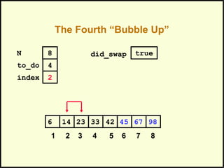 The Fourth “Bubble Up”
452314 33 42 676 98
1 2 3 4 5 6 7 8
to_do
index
4
2
N 8 did_swap true
 