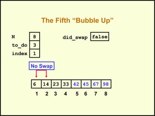 The Fifth “Bubble Up”
452314 33 42 676 98
1 2 3 4 5 6 7 8
to_do
index
3
1
N 8 did_swap false
No Swap
 