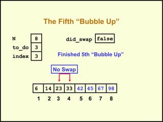 The Fifth “Bubble Up”
452314 33 42 676 98
1 2 3 4 5 6 7 8
to_do
index
3
3
N 8 did_swap false
No Swap
Finished 5th “Bubble Up”
 