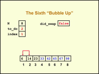 The Sixth “Bubble Up”
452314 33 42 676 98
1 2 3 4 5 6 7 8
to_do
index
2
1
N 8 did_swap false
 