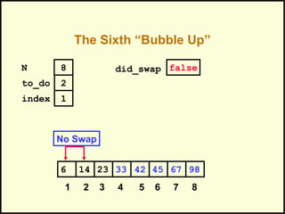 The Sixth “Bubble Up”
452314 33 42 676 98
1 2 3 4 5 6 7 8
to_do
index
2
1
N 8 did_swap false
No Swap
 