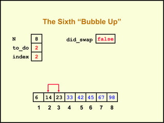 The Sixth “Bubble Up”
452314 33 42 676 98
1 2 3 4 5 6 7 8
to_do
index
2
2
N 8 did_swap false
 
