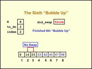 The Sixth “Bubble Up”
452314 33 42 676 98
1 2 3 4 5 6 7 8
to_do
index
2
2
N 8 did_swap false
No Swap
Finished 6th “Bubble Up”
 
