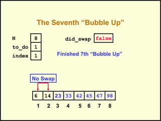 The Seventh “Bubble Up”
452314 33 42 676 98
1 2 3 4 5 6 7 8
to_do
index
1
1
N 8 did_swap false
No Swap
Finished 7th “Bubble Up”
 