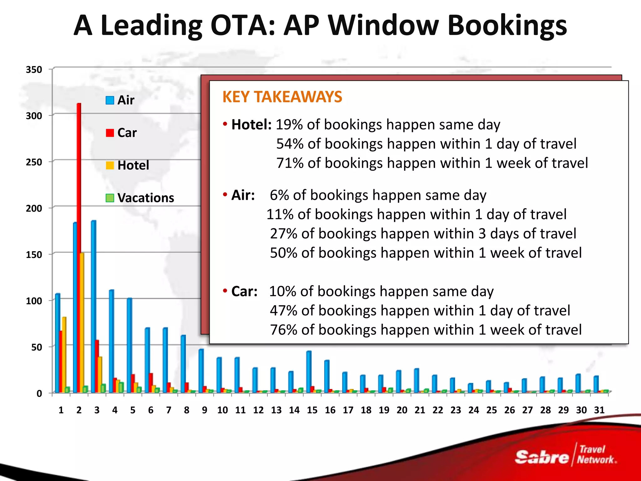 A Leading OTA: AP Window Bookings
350

                  Air                    KEY TAKEAWAYS
300
                  Car
                                         • Hotel: 19% of bookings happen same day
                                                  54% of bookings happen within 1 day of travel
250               Hotel                           71% of bookings happen within 1 week of travel

                  Vacations              • Air: 6% of bookings happen same day
200
                                                11% of bookings happen within 1 day of travel
                                                27% of bookings happen within 3 days of travel
150                                             50% of bookings happen within 1 week of travel

                                         • Car: 10% of bookings happen same day
100
                                                47% of bookings happen within 1 day of travel
                                                76% of bookings happen within 1 week of travel
 50



 0
      1   2   3   4   5   6   7   8   9 10 11 12 13 14 15 16 17 18 19 20 21 22 23 24 25 26 27 28 29 30 31



                                                   Confidential
 