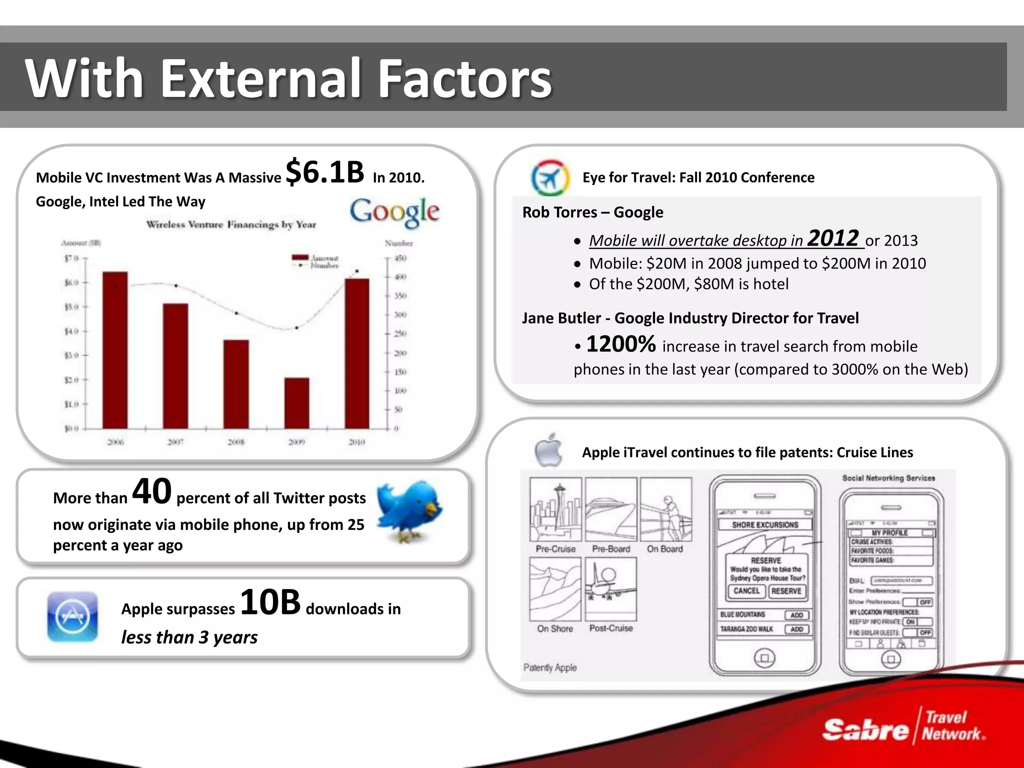 With External Factors
Mobile VC Investment Was A Massive   $6.1B In 2010.           Eye for Travel: Fall 2010 Conference
Google, Intel Led The Way
                                                      Rob Torres – Google
                                                               Mobile will overtake desktop in 2012 or 2013
                                                               Mobile: $20M in 2008 jumped to $200M in 2010
                                                               Of the $200M, $80M is hotel

                                                      Jane Butler - Google Industry Director for Travel
                                                             • 1200% increase in travel search from mobile
                                                             phones in the last year (compared to 3000% on the Web)



                                                              Apple iTravel continues to file patents: Cruise Lines

  More than   40 percent of all Twitter posts
  now originate via mobile phone, up from 25
  percent a year ago


            Apple surpasses   10B downloads in
            less than 3 years
 