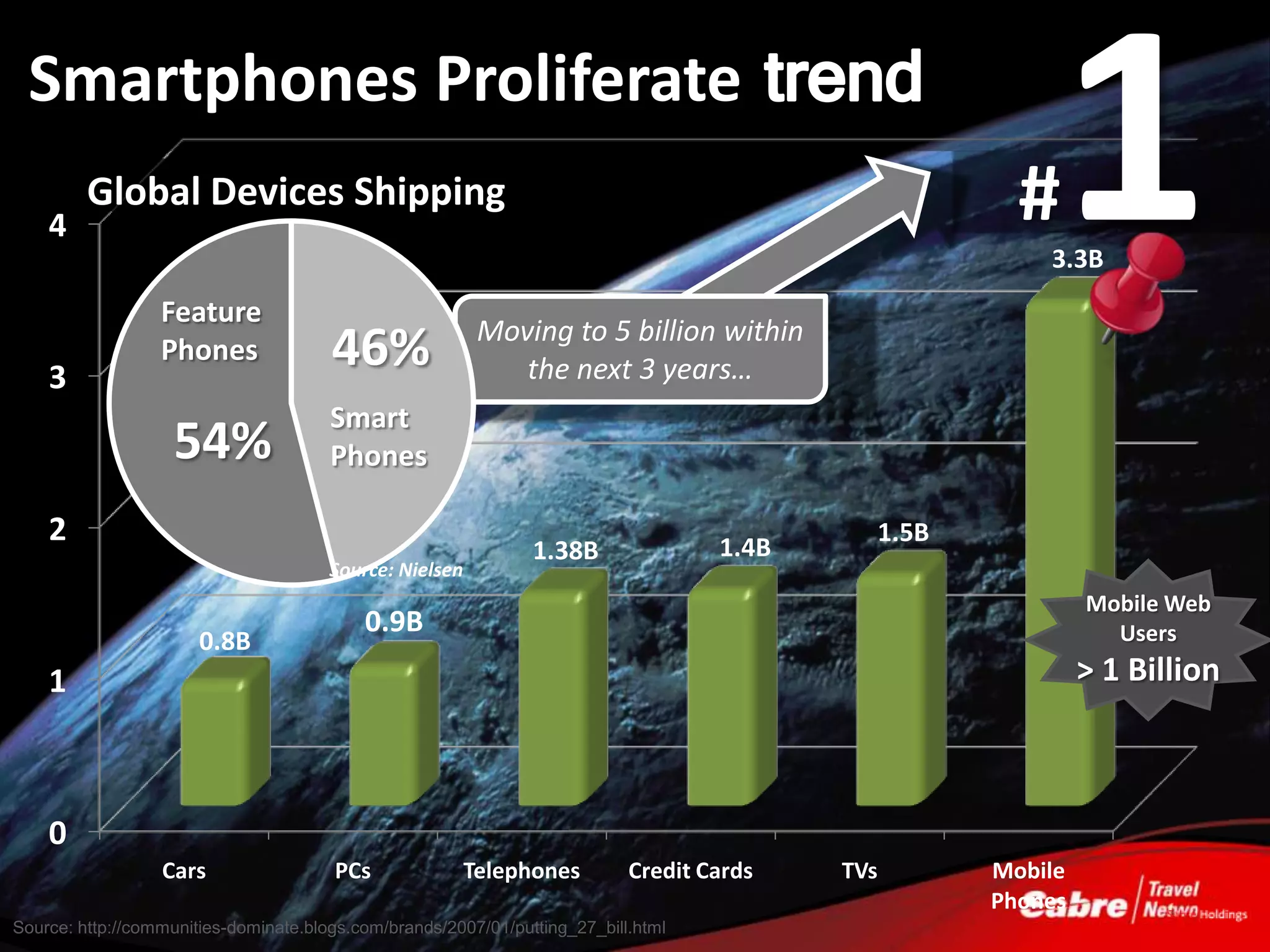 Smartphones Proliferate
    4
         Global Devices Shipping

                  Feature
                  Phones               46%                Moving to 5 billion within
                                                                                           trend
                                                                                                            #  1
                                                                                                              3.3B



    3                                                        the next 3 years…
                                       Smart
                   54%                 Phones

    2                                                                               1.4B
                                                                                                   1.5B
                                                                1.38B
                                       Source: Nielsen
                                                                                                                   Mobile Web
                                           0.9B                                                                      Users
                       0.8B
    1                                                                                                              > 1 Billion



    0
                  Cars                 PCs               Telephones         Credit Cards     TVs          Mobile
                                                                                                          Phones
Source: http://communities-dominate.blogs.com/brands/2007/01/putting_27_bill.html
 