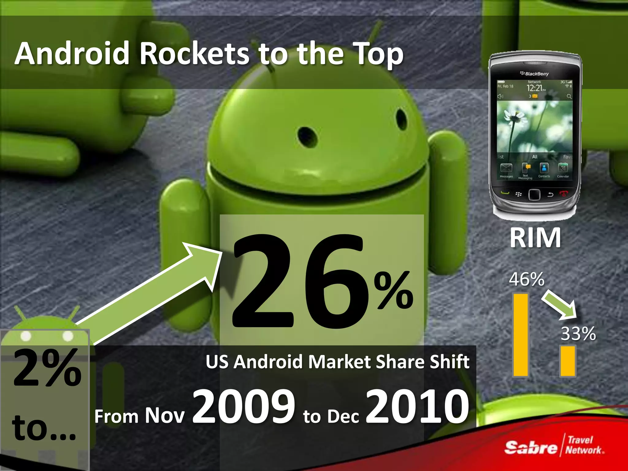 Mobile...
Android Rockets to the Top




                   26
                                                                RIM
                                      %                         46%

                                                                      33%

2%               US Android Market Share Shift


to…   From Nov   2009      to Dec   2010
                                    Source: ComScore Jan 2011
 