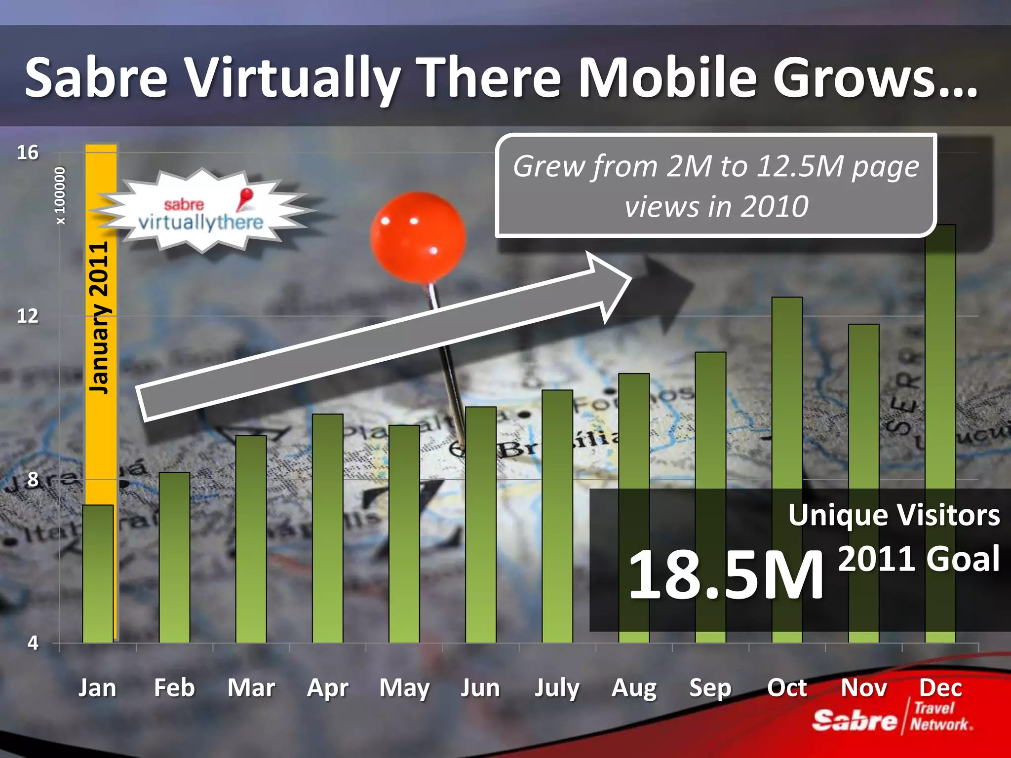 Sabre Virtually There Mobile Grows…
16
                                                             Grew from 2M to 12.5M page
     x 100000




                                                                     views in 2010
                January 2011




12




8
                                                                                  Unique Visitors
                                                                                       2011 Goal
                                                                     18.5M
4

                Jan            Feb   Mar   Apr   May   Jun    July   Aug   Sep   Oct   Nov   Dec
 