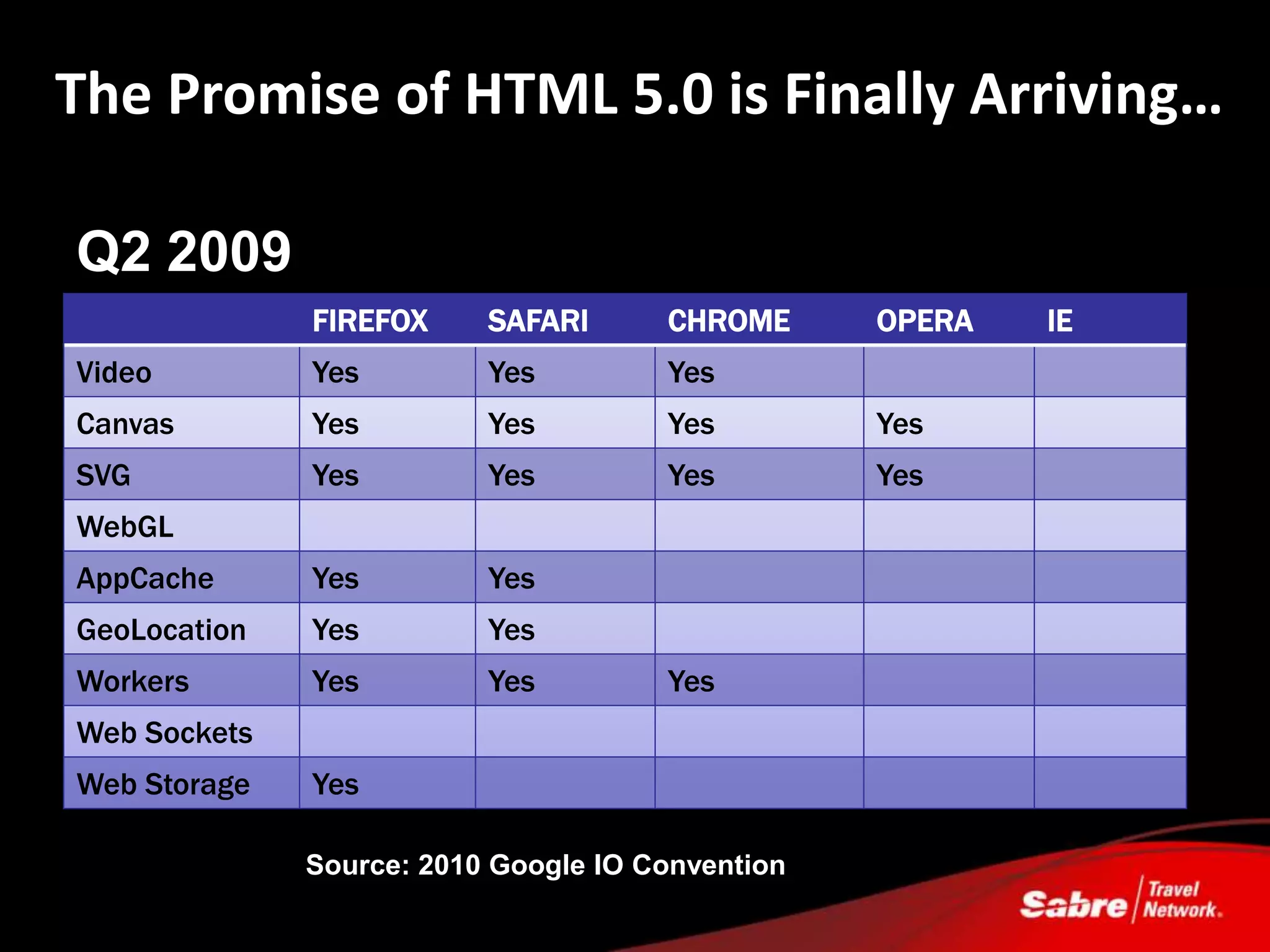 The Promise of HTML 5.0 is Finally Arriving…

Q2 2009
              FIREFOX     SAFARI      CHROME      OPERA   IE
Video         Yes         Yes         Yes
Canvas        Yes         Yes         Yes         Yes
SVG           Yes         Yes         Yes         Yes
WebGL
AppCache      Yes         Yes
GeoLocation   Yes         Yes
Workers       Yes         Yes         Yes
Web Sockets
Web Storage   Yes

              Source: 2010 Google IO Convention
 