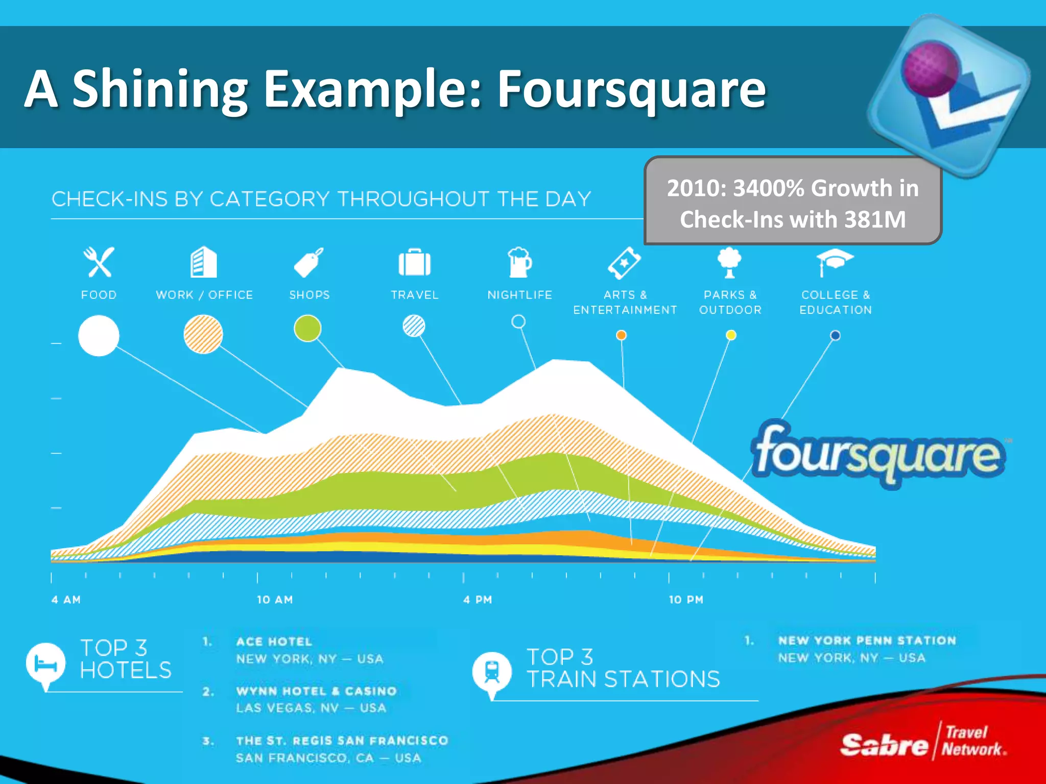 A Shining Example: Foursquare
                         2010: 3400% Growth in
                          Check-Ins with 381M
 