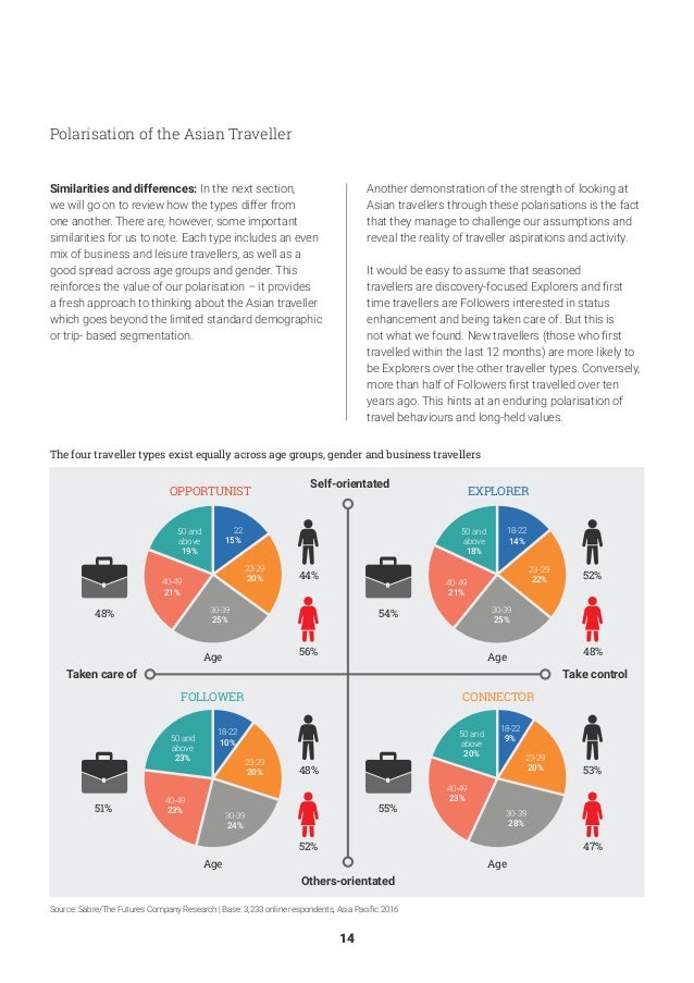 Asia Pacific Travel Market Analysis [2017] Sabre