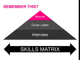 REMEMBER THIS?
Resume
Cover Letter
Interview
SKILLS MATRIX
 