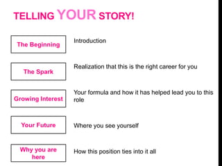 TELLING YOUR STORY!
Introduction
Realization that this is the right career for you
Your formula and how it has helped lead you to this
role
Where you see yourself
How this position ties into it all
Growing Interest
The Spark
Your Future
The Beginning
Why you are
here
 