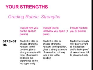 YOUR STRENGTHS
Grading Rubric: Strengths
I would hire you
on the spot (2
points)
I would like to
interview you again (1
point)
I would not hire
you (0 points)
STRENGT
HS
Student is able to
choose strengths
relevant to the
position, give a
strong example with
proof of execution
and links the
experience to the
job opportunity
Student is able to
choose strengths
relevant to the position,
gives a strong example
of execution, but may
lack a link to the
position
Student’s strength
may be irrelevant
to the position
and/or lacks proof
of execution or link
to job opportunity
 