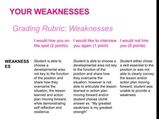 YOUR WEAKNESSES
Grading Rubric: Weaknesses
I would hire you on
the spot (2 points)
I would like to interview
you again (1 point)
I would not hire
you (0 points)
WEAKNESS
ES
Student is able to
choose a
developmental area
not key to the function
of the position and
share how they
overcame the
situation, the lesson
learned and action
plan moving forward,
while demonstrating
self reflection and
resilience
Student is able to choose a
developmental area not key
to the function of the
position and share how
they overcame the
situation, however is not
able to articulate the lesson
learned or action plan
moving forward and/or
student choose cliché
answer ex. “My greatest
weakness is my greatest
strength”
Student either chose
a skill essential to the
position or was not
able to clearly convey
the lesson and/or
action plan moving
forward; student was
unable to provide a
weakness
 