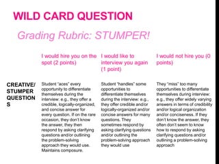 WILD CARD QUESTION
Grading Rubric: STUMPER!
I would hire you on the
spot (2 points)
I would like to
interview you again
(1 point)
I would not hire you (0
points)
CREATIVE/
STUMPER
QUESTION
S
Student “aces” every
opportunity to differentiate
themselves during the
interview: e.g., they offer a
credible, logically-organized,
and concise answer for
every question. If on the rare
occasion, they don’t know
the answer, they then
respond by asking clarifying
questions and/or outlining
the problem-solving
approach they would use.
Maintains composure.
Student “handles” some
opportunities to
differentiate themselves
during the interview: e.g.,
they offer credible and/or
logically-organized and/or
concise answers for many
questions. They
sometimes respond by
asking clarifying questions
and/or outlining the
problem-solving approach
they would use
They “miss” too many
opportunities to differentiate
themselves during interview:
e.g., they offer widely varying
answers in terms of credibility
and/or logical organization
and/or conciseness. If they
don’t know the answer, they
often don’t seem to know
how to respond by asking
clarifying questions and/or
outlining a problem-solving
approach
 
