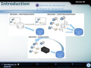 Serveur BI
Introduction              Besoins du décisionnel
                          Etapes du décisionnel




       Architecture BI   Serveur BI      Caractéristiques   Conclusion     4
                                         des serveurs BI
 