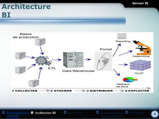 Serveur BI
Architecture
BI




        Architecture BI   Serveur BI   Caractéristiques   Conclusion     6
                                       des serveurs BI
 