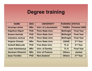 Degree training

      NAME           DEG        UNIVERSITY       FUNDING STATUS
Kanyenga Lubobo      MSc   Univ. of Lubumbashi    PABRA Finished 2009
Magalhaes Miguel     PhD   Penn State Univ
                                      Univ.      McKnight   Final Year
Soares Xerinda       PhD   Penn State Univ.      McKnight   Final Year
Celestina Jochua     PhD   Penn State Univ.      McKnight   Final Year
Virginia Chisale     MSc   Penn State Univ.       USAID      2nd Year
Godwill Makunde      PhD   Free State Univ.        TL-II     2nd Year
Lizzie Kalolokesya   MSc   Univ.
                           Univ of Zambia          TL-II    Final Year
Abraham Dhlamini     MSc   Univ of Pretoria       Others     started
Issac Fandika        PhD   New Zealand            Others     2nd Year
 