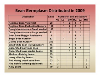 Bean Germplasm Distributed in 2009
           Description              Lines     Number of sets by country
                                            AO LS MW MZ SZ MR
Regional Bean Yield Trial
  g                                   20         1     2    2    1
Regional Bean Evaluation Nursery     100         1     2    2    1
Drought resistance – Small seeded    133               1         1
Drought resistance – Large seeded     21         1     2    2    1
Bean Stem Maggot Resistance           5                     4    1
Sugar Bean Nursery                    63         1          1
Calima Bean Nursery                  210                    1
Small white bean (Navy) nursery       45               1    1
Biofortified fast Track lines         39               1    1    1
Biofortified large seeded beans       60               1    1
Medium climbing beans                 13                    3
Heavy climbing beans                  38                    3
Red Kidney dwarf bean lines           33     3                        3
Red kidney climbing bean lines        17     3                        3
Navy beans                            70     3                        3
 