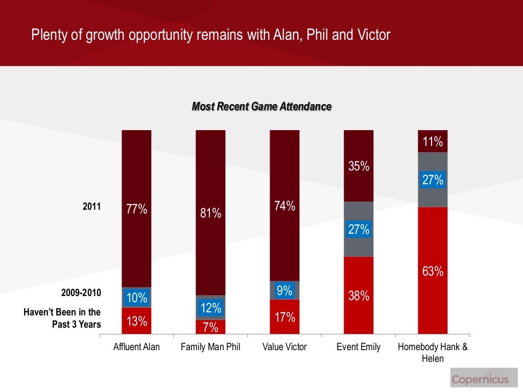 Segmenting Major League Baseball Fans to Drive Strategic and Brand Pl…