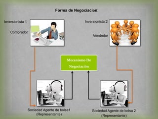 Inversionista 2
Vendedor
Sociedad Agente de bolsa 2
(Representante)
Mecanismo De
Negociación
Forma de Negociación:
Inversionista 1
Comprador
Sociedad Agente de bolsa1
(Representante)
 