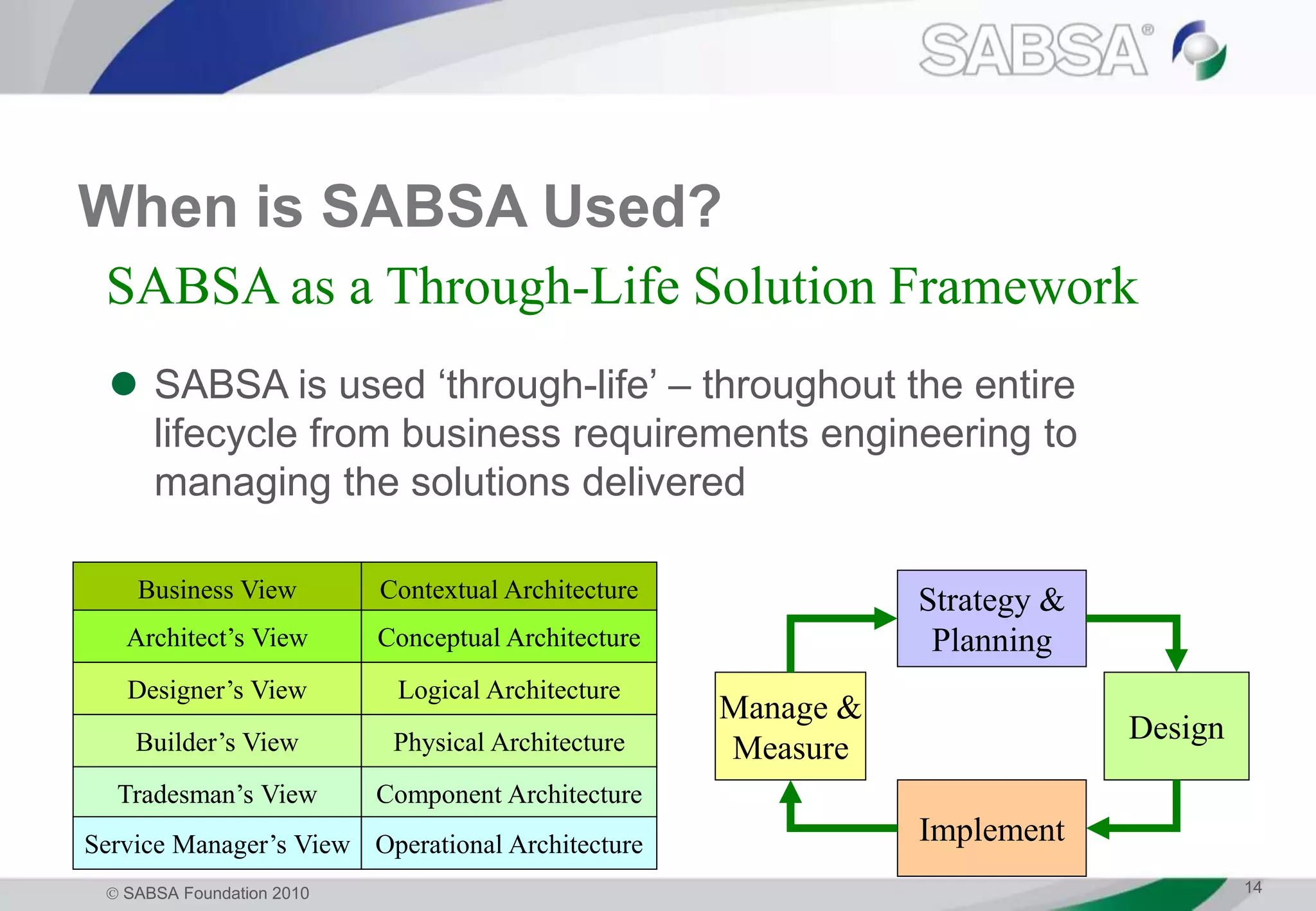  SABSA Foundation 2010 14
When is SABSA Used?
 SABSA is used ‘through-life’ – throughout the entire
lifecycle from business requirements engineering to
managing the solutions delivered
SABSA as a Through-Life Solution Framework
Business View Contextual Architecture
Architect’s View Conceptual Architecture
Designer’s View Logical Architecture
Builder’s View Physical Architecture
Tradesman’s View Component Architecture
Service Manager’s View Operational Architecture
Strategy &
Planning
Design
Implement
Manage &
Measure
 