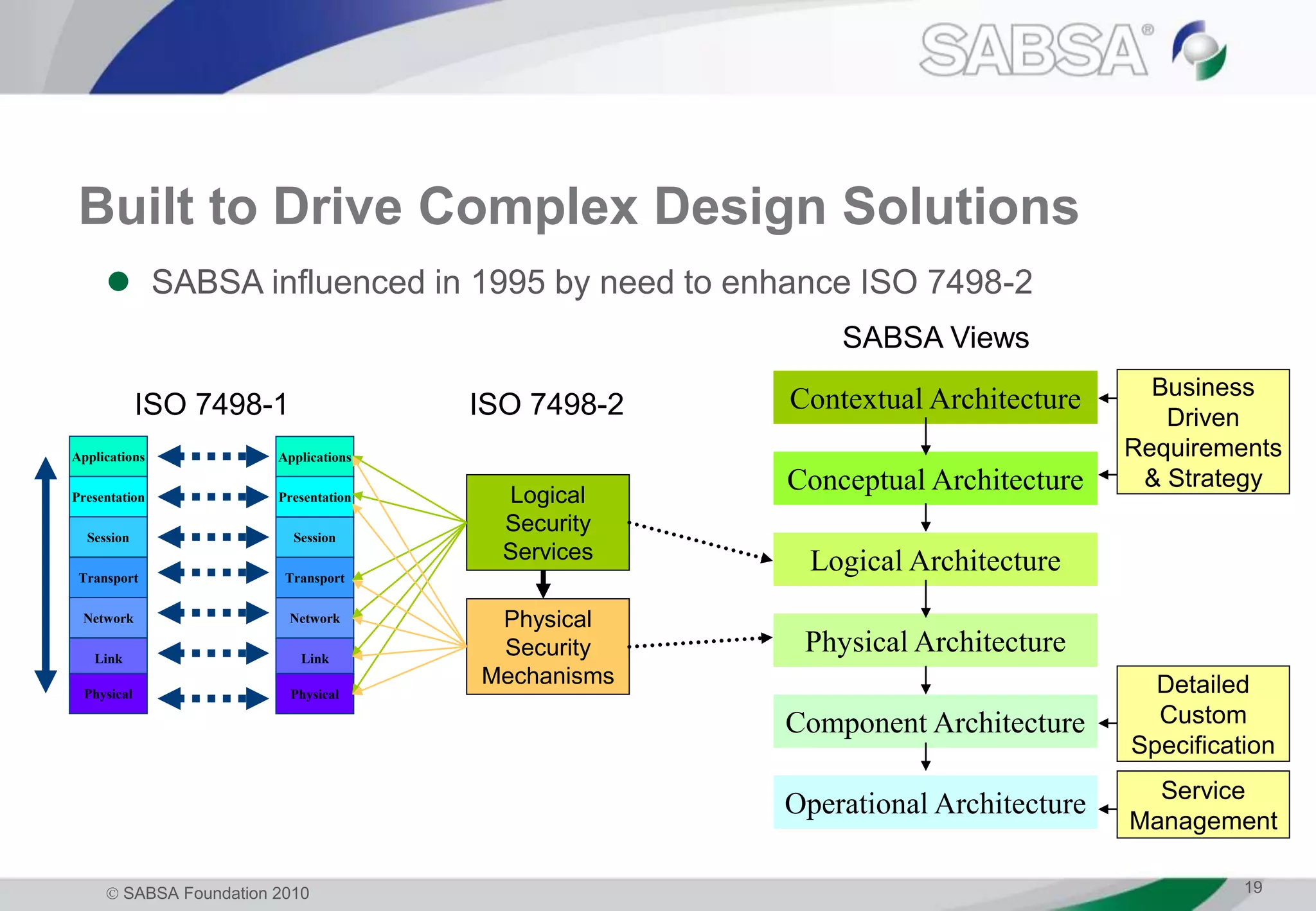  SABSA Foundation 2010 19
Built to Drive Complex Design Solutions
 SABSA influenced in 1995 by need to enhance ISO 7498-2
Applications
Presentation
Session
Transport
Network
Link
Physical
Applications
Presentation
Session
Transport
Network
Link
Physical
ISO 7498-1 ISO 7498-2
Logical
Security
Services
Physical
Security
Mechanisms
Contextual Architecture
Conceptual Architecture
Business
Driven
Requirements
& Strategy
SABSA Views
Logical Architecture
Physical Architecture
Component Architecture
Operational Architecture Service
Management
Detailed
Custom
Specification
 