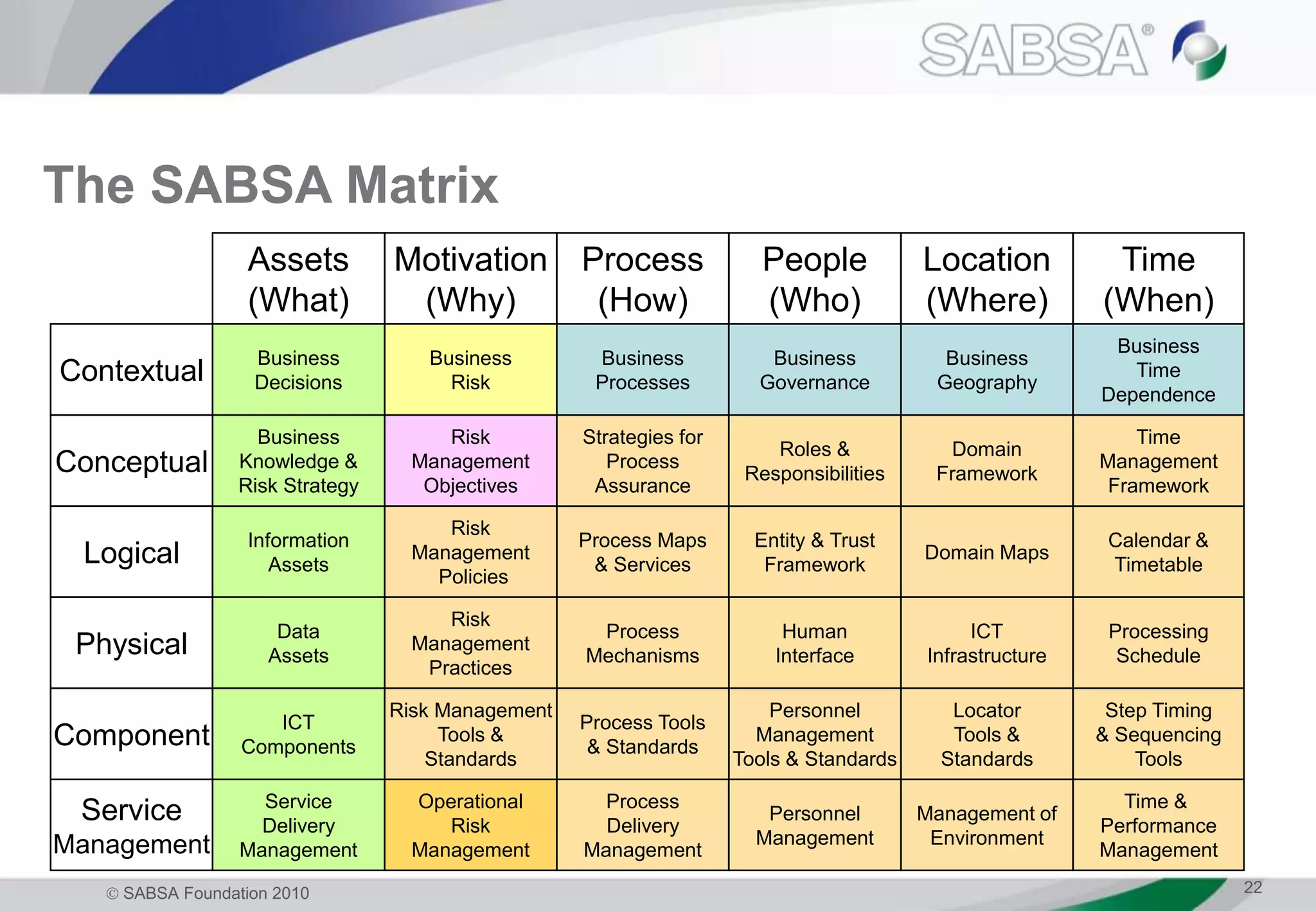  SABSA Foundation 2010 22
Logical
Process Maps
& Services
Domain Maps
Entity & Trust
Framework
Calendar &
Timetable
Physical
ICT
Infrastructure
Human
Interface
Processing
Schedule
Component
Locator
Tools &
Standards
Personnel
Management
Tools & Standards
Step Timing
& Sequencing
Tools
Service
Management
Service
Delivery
Management
Process
Delivery
Management
Management of
Environment
Personnel
Management
Time &
Performance
Management
Information
Assets
Data
Assets
ICT
Components
Process
Mechanisms
Process Tools
& Standards
Assets
(What)
Process
(How)
Location
(Where)
People
(Who)
Time
(When)
Contextual
Business
Decisions
Business
Processes
Business
Geography
Business
Governance
Business
Time
Dependence
Conceptual
Business
Knowledge &
Risk Strategy
Strategies for
Process
Assurance
Domain
Framework
Roles &
Responsibilities
Time
Management
Framework
Motivation
(Why)
Business
Risk
Risk
Management
Objectives
Risk
Management
Policies
Risk
Management
Practices
Risk Management
Tools &
Standards
Operational
Risk
Management
The SABSA Matrix
 