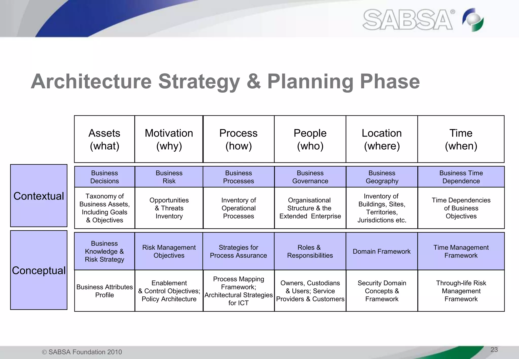  SABSA Foundation 2010 23
Architecture Strategy & Planning Phase
Assets
(what)
Contextual
Business
Decisions
Conceptual
Business
Knowledge &
Risk Strategy
Taxonomy of
Business Assets,
Including Goals
& Objectives
Business Attributes
Profile
Motivation
(why)
Business
Risk
Risk Management
Objectives
Opportunities
& Threats
Inventory
Enablement
& Control Objectives;
Policy Architecture
Process
(how)
Business
Processes
Strategies for
Process Assurance
Inventory of
Operational
Processes
Process Mapping
Framework;
Architectural Strategies
for ICT
People
(who)
Business
Governance
Roles &
Responsibilities
Organisational
Structure & the
Extended Enterprise
Owners, Custodians
& Users; Service
Providers & Customers
Location
(where)
Business
Geography
Domain Framework
Inventory of
Buildings, Sites,
Territories,
Jurisdictions etc.
Security Domain
Concepts &
Framework
Time
(when)
Business Time
Dependence
Time Management
Framework
Time Dependencies
of Business
Objectives
Through-life Risk
Management
Framework
 