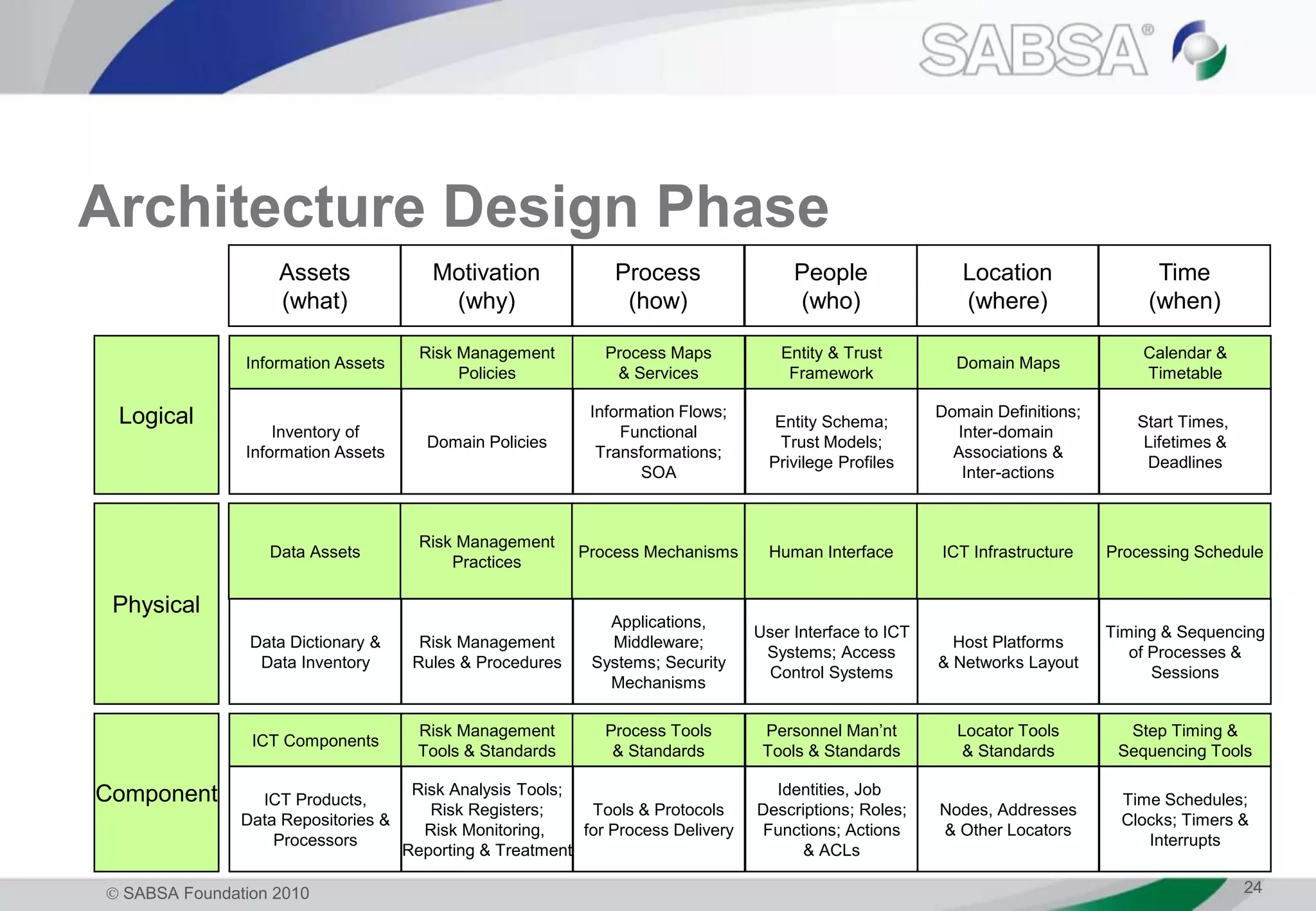  SABSA Foundation 2010 24
Architecture Design Phase
Assets
(what)
Logical
Information Assets
Physical
Data Assets
Inventory of
Information Assets
Data Dictionary &
Data Inventory
Component
ICT Components
ICT Products,
Data Repositories &
Processors
Motivation
(why)
Risk Management
Policies
Risk Management
Practices
Domain Policies
Risk Management
Rules & Procedures
Risk Management
Tools & Standards
Risk Analysis Tools;
Risk Registers;
Risk Monitoring,
Reporting & Treatment
Process
(how)
Process Maps
& Services
Process Mechanisms
Information Flows;
Functional
Transformations;
SOA
Applications,
Middleware;
Systems; Security
Mechanisms
Process Tools
& Standards
Tools & Protocols
for Process Delivery
People
(who)
Entity & Trust
Framework
Human Interface
Entity Schema;
Trust Models;
Privilege Profiles
User Interface to ICT
Systems; Access
Control Systems
Personnel Man’nt
Tools & Standards
Identities, Job
Descriptions; Roles;
Functions; Actions
& ACLs
Location
(where)
Domain Maps
ICT Infrastructure
Domain Definitions;
Inter-domain
Associations &
Inter-actions
Host Platforms
& Networks Layout
Locator Tools
& Standards
Nodes, Addresses
& Other Locators
Time
(when)
Calendar &
Timetable
Processing Schedule
Start Times,
Lifetimes &
Deadlines
Timing & Sequencing
of Processes &
Sessions
Step Timing &
Sequencing Tools
Time Schedules;
Clocks; Timers &
Interrupts
 