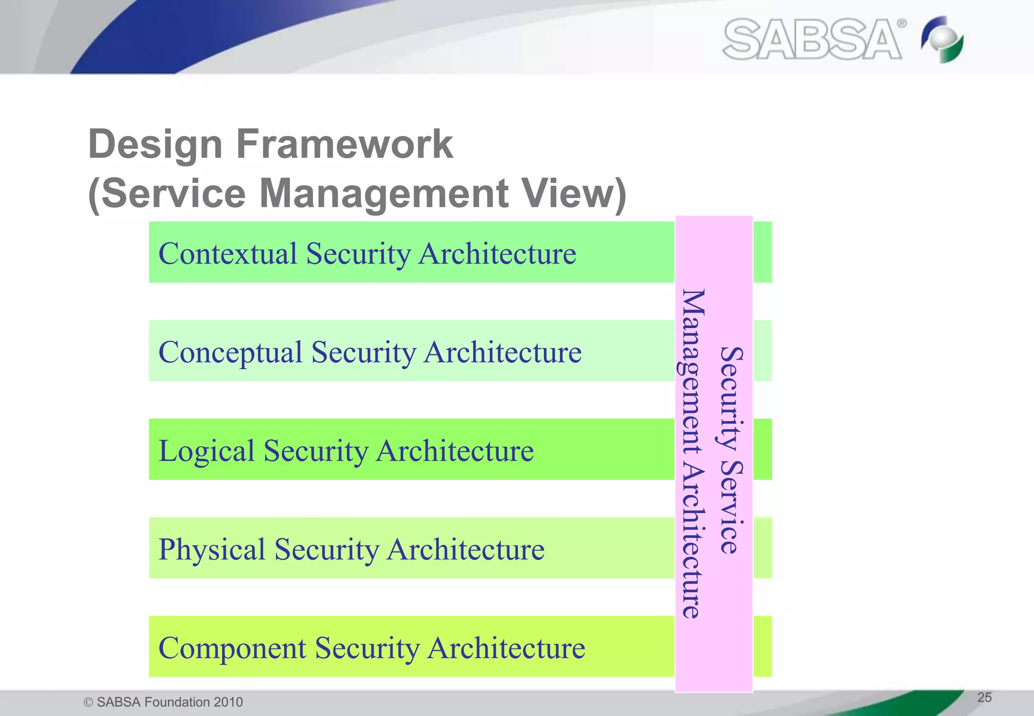  SABSA Foundation 2010 25
Design Framework
(Service Management View)
Contextual Security Architecture
Conceptual Security Architecture
Logical Security Architecture
Physical Security Architecture
Component Security Architecture
SecurityService
ManagementArchitecture
 