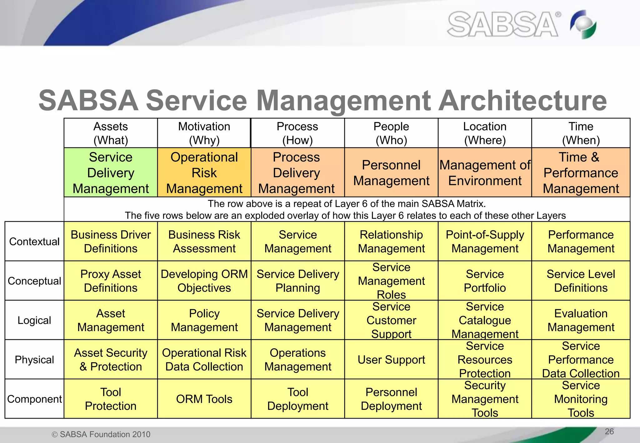  SABSA Foundation 2010 26
SABSA Service Management Architecture
Assets
(What)
Process
(How)
Location
(Where)
People
(Who)
Time
(When)
Contextual
Business Driver
Definitions
Service
Management
Point-of-Supply
Management
Relationship
Management
Performance
Management
Conceptual
Proxy Asset
Definitions
Service Delivery
Planning
Service
Portfolio
Service
Management
Roles
Service Level
Definitions
Logical
Service Delivery
Management
Service
Catalogue
Management
Service
Customer
Support
Evaluation
Management
Physical
Service
Resources
Protection
User Support
Service
Performance
Data Collection
Component
Security
Management
Tools
Personnel
Deployment
Service
Monitoring
Tools
Asset
Management
Asset Security
& Protection
Tool
Protection
Operations
Management
Tool
Deployment
Motivation
(Why)
Business Risk
Assessment
Developing ORM
Objectives
Policy
Management
Operational Risk
Data Collection
ORM Tools
Service
Delivery
Management
Process
Delivery
Management
Management of
Environment
Personnel
Management
Time &
Performance
Management
Operational
Risk
Management
The row above is a repeat of Layer 6 of the main SABSA Matrix.
The five rows below are an exploded overlay of how this Layer 6 relates to each of these other Layers
 