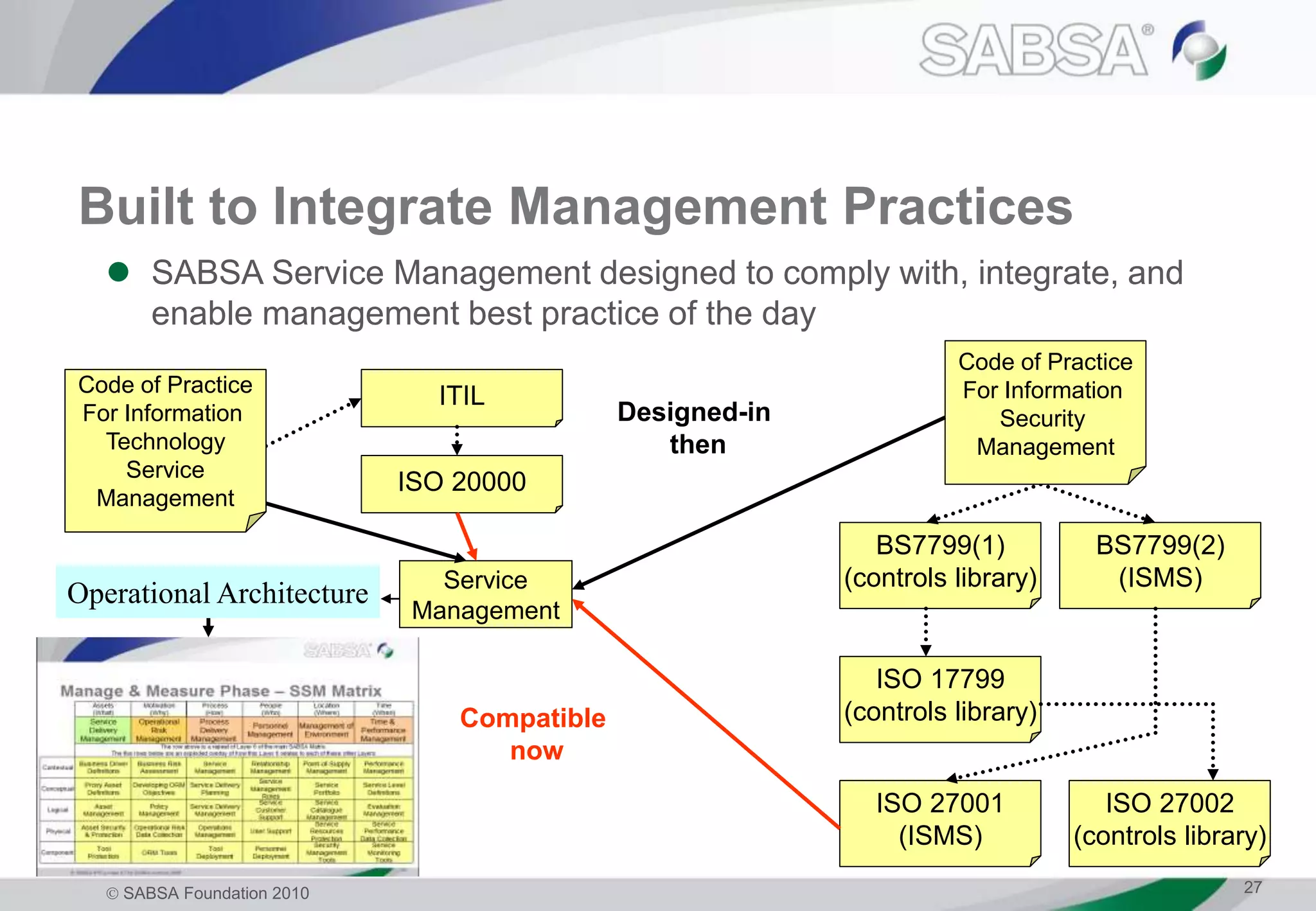 SABSA Foundation 2010 27
Built to Integrate Management Practices
 SABSA Service Management designed to comply with, integrate, and
enable management best practice of the day
Operational Architecture Service
Management
BS7799(1)
(controls library)
BS7799(2)
(ISMS)
ISO 17799
(controls library)
ISO 27001
(ISMS)
ISO 27002
(controls library)
ISO 20000
ITIL
Code of Practice
For Information
Security
Management
Designed-in
then
Code of Practice
For Information
Technology
Service
Management
Compatible
now
 