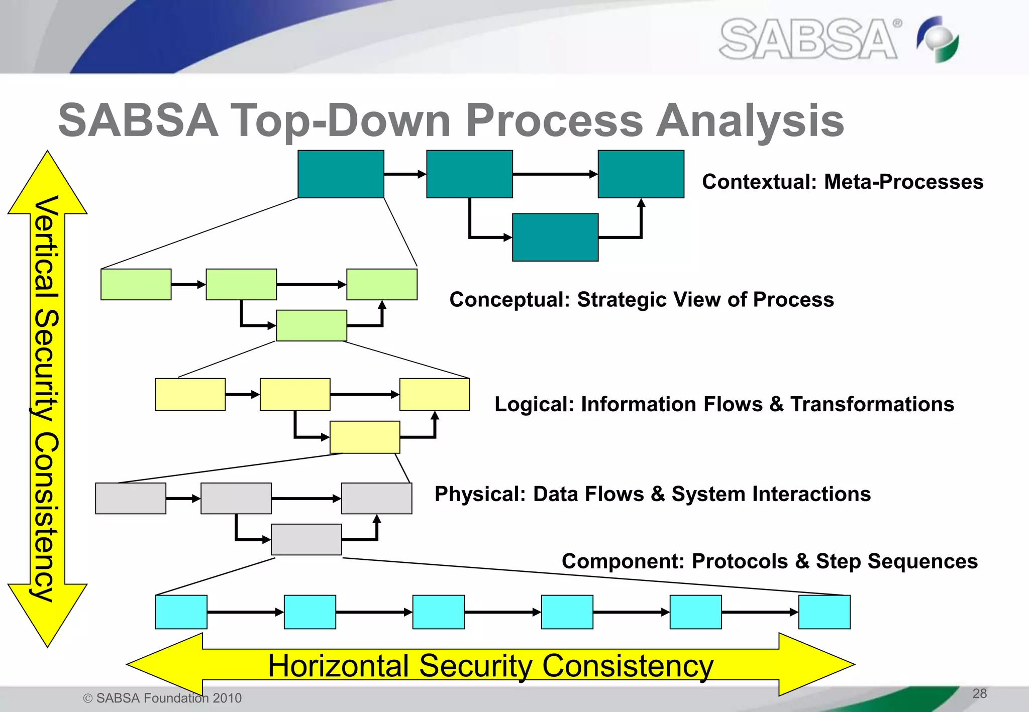  SABSA Foundation 2010 28
SABSA Top-Down Process Analysis
Contextual: Meta-Processes
VerticalSecurityConsistency
Horizontal Security Consistency
Conceptual: Strategic View of Process
Logical: Information Flows & Transformations
Physical: Data Flows & System Interactions
Component: Protocols & Step Sequences
 