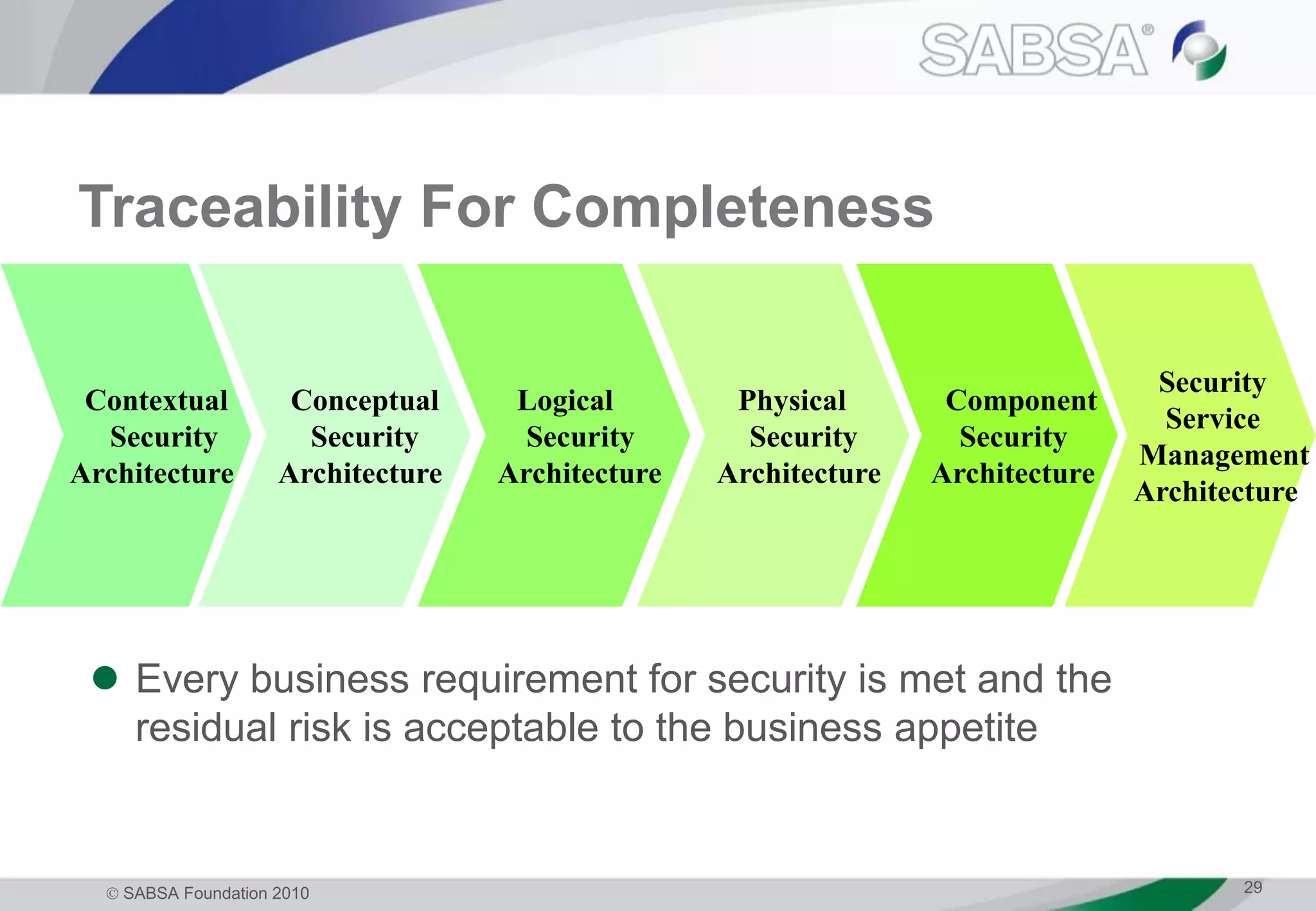  SABSA Foundation 2010 29
Traceability For Completeness
Contextual
Security
Architecture
Conceptual
Security
Architecture
Logical
Security
Architecture
Physical
Security
Architecture
Component
Security
Architecture
Security
Service
Management
Architecture
 Every business requirement for security is met and the
residual risk is acceptable to the business appetite
 