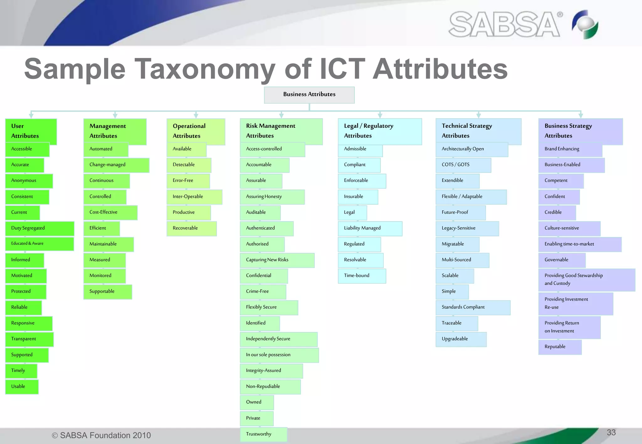  SABSA Foundation 2010 33
Sample Taxonomy of ICT Attributes
Business Attributes
Management
Attributes
User
Attributes
Operational
Attributes
Risk Management
Attributes
Technical Strategy
Attributes
Flexible / Adaptable
Scalable
Upgradeable
Usable
Accessible
Cost-Effective
Efficient
Reliable
Inter-Operable
Trustworthy
Reputable
Business Strategy
Attributes
Credible
Confident
Crime-Free
Insurable
Compliant
Confidential
Private
Controlled
Liability Managed
Admissible
Resolvable
Available
Legal / Regulatory
Attributes
EnforceableError-Free
Non-Repudiable
Accountable
Auditable
Traceable
Integrity-Assured
Assurable
Authorised
Governable
Business-Enabled
Protected
IndependentlySecure
Measured
Legacy-Sensitive
Migratable
Flexibly Secure
Productive
COTS/ GOTS
Simple
ProvidingInvestment
Re-use
Supportable
Automated
Standards Compliant
Architecturally Open
Future-Proof
CapturingNewRisks Multi-Sourced
Extendible
Maintainable
Consistent
Accurate
Current
Supported
Access-controlled
Inoursole possession
Change-managed
Informed
Owned
Identified
Authenticated
Time-bound
Timely
ProvidingGood Stewardship
and Custody
AssuringHonesty
Educated&Aware
Motivated
RecoverableDutySegregated
Detectable
BrandEnhancing
Competent
Transparent
Responsive
Anonymous Continuous
Monitored
Legal
Regulated
ProvidingReturn
on Investment
Enablingtime-to-market
Culture-sensitive
 
