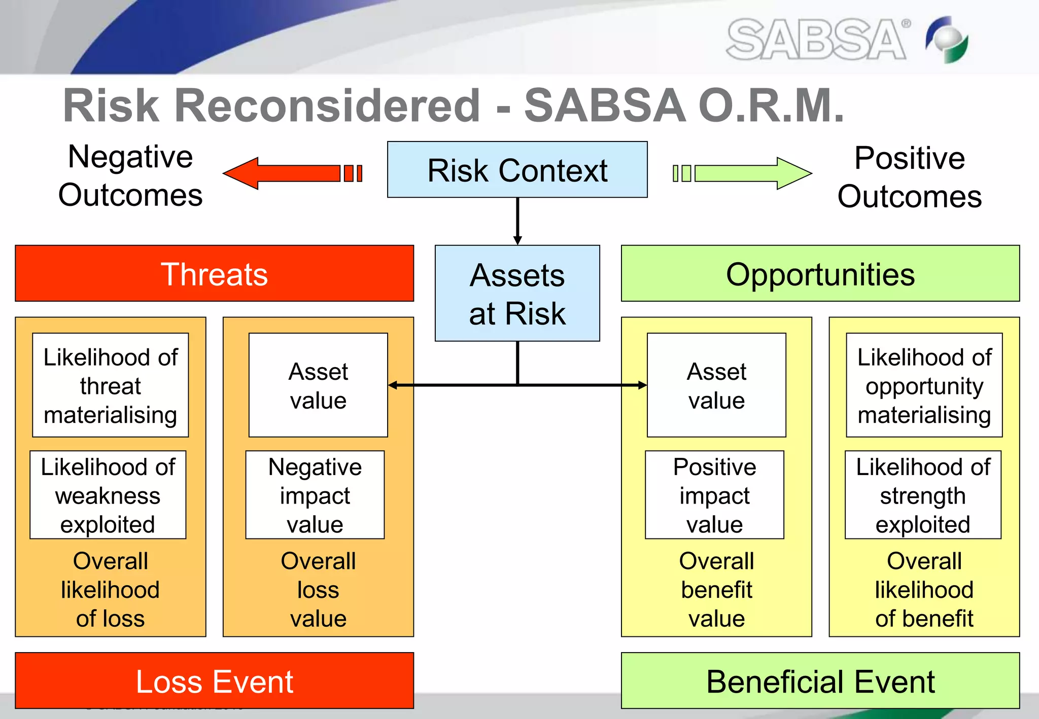  SABSA Foundation 2010 37
Risk Context
Assets
at Risk
Overall
likelihood
of loss
Likelihood of
threat
materialising
Likelihood of
weakness
exploited
Negative
Outcomes
Threats
Loss Event
Positive
Outcomes
Opportunities
Beneficial Event
Overall
loss
value
Asset
value
Negative
impact
value
Overall
benefit
value
Asset
value
Positive
impact
value
Overall
likelihood
of benefit
Likelihood of
opportunity
materialising
Likelihood of
strength
exploited
Risk Reconsidered - SABSA O.R.M.
 