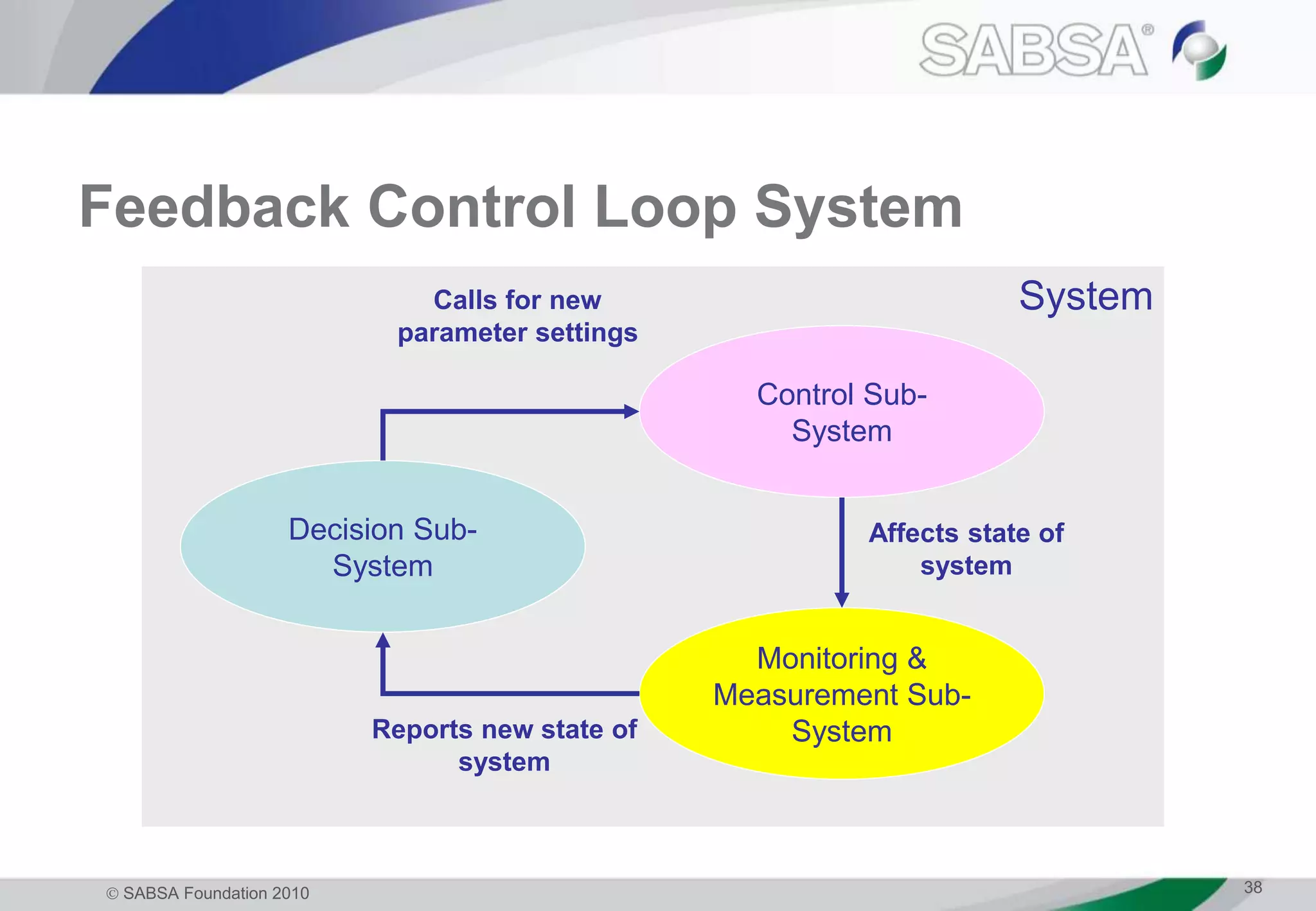  SABSA Foundation 2010 38
Feedback Control Loop System
System
Monitoring &
Measurement Sub-
System
Decision Sub-
System
Control Sub-
System
Affects state of
system
Reports new state of
system
Calls for new
parameter settings
 