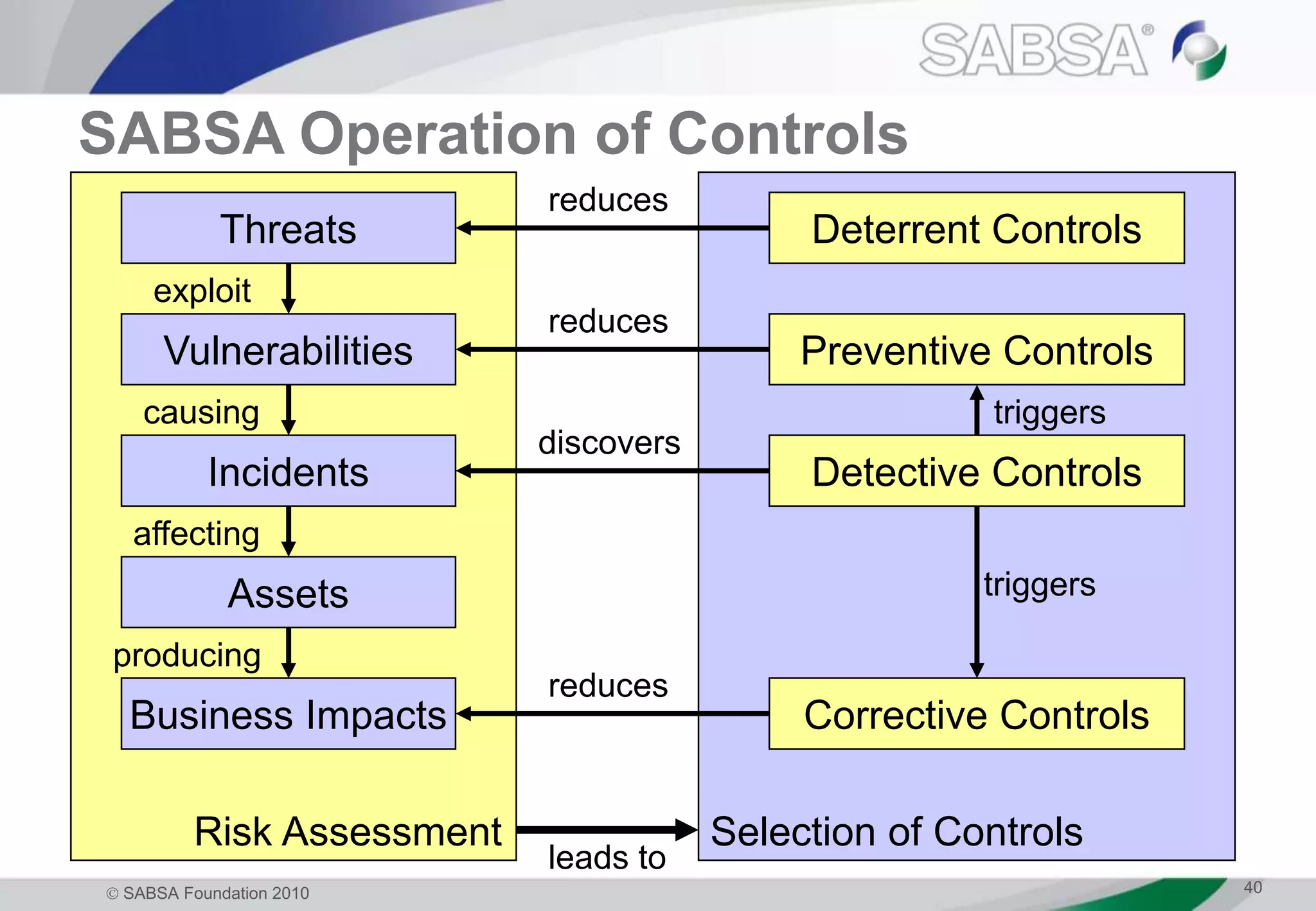  SABSA Foundation 2010 40
SABSA Operation of Controls
Threats
Vulnerabilities
Assets
Business Impacts
Incidents
exploit
causing
affecting
producing
Deterrent Controls
Preventive Controls
Detective Controls
Corrective Controls
Risk Assessment Selection of Controls
reduces
leads to
discovers
triggers
triggers
reduces
reduces
 