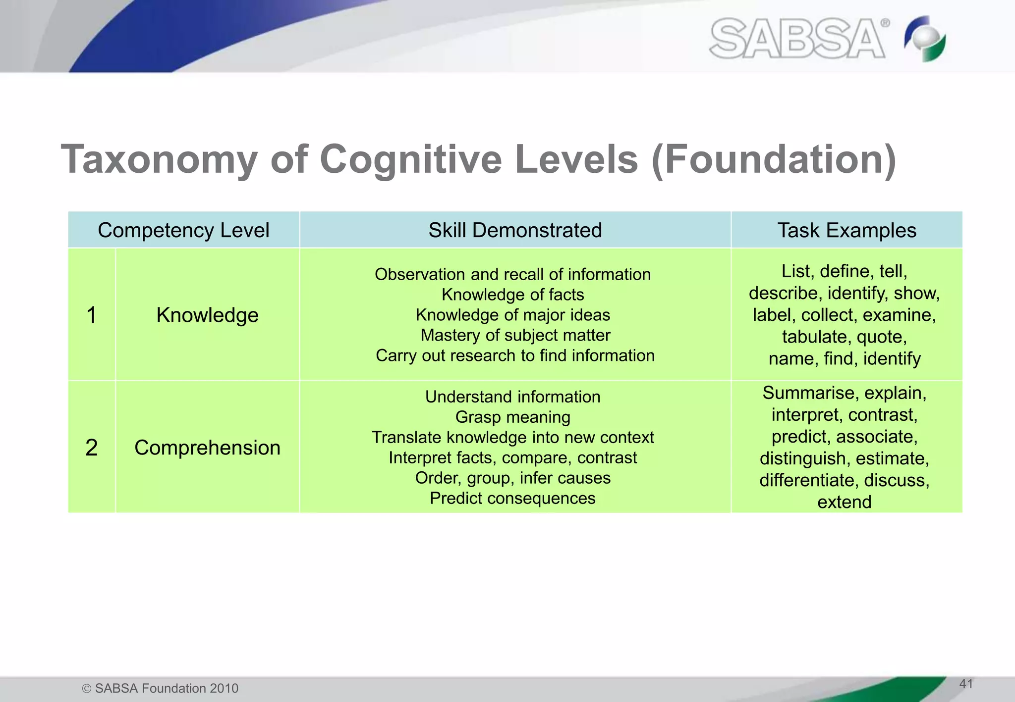  SABSA Foundation 2010 41
Taxonomy of Cognitive Levels (Foundation)
Competency Level Skill Demonstrated
1 Knowledge
Observation and recall of information
Knowledge of facts
Knowledge of major ideas
Mastery of subject matter
Carry out research to find information
List, define, tell,
describe, identify, show,
label, collect, examine,
tabulate, quote,
name, find, identify
Task Examples
2 Comprehension
Understand information
Grasp meaning
Translate knowledge into new context
Interpret facts, compare, contrast
Order, group, infer causes
Predict consequences
Summarise, explain,
interpret, contrast,
predict, associate,
distinguish, estimate,
differentiate, discuss,
extend
 