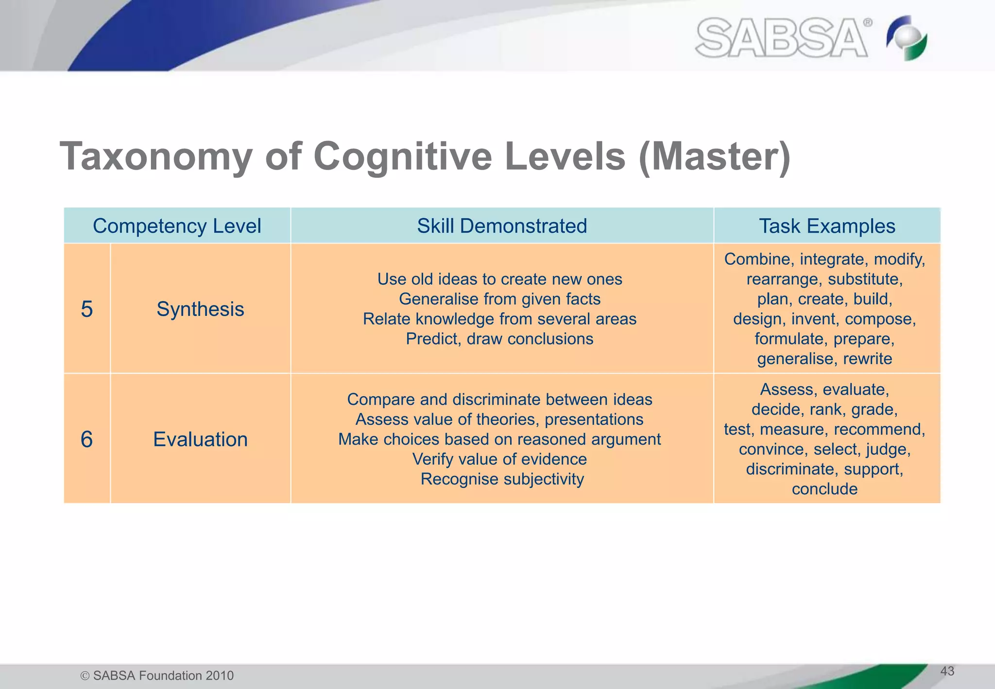  SABSA Foundation 2010 43
Taxonomy of Cognitive Levels (Master)
Competency Level Skill Demonstrated Task Examples
5 Synthesis
Use old ideas to create new ones
Generalise from given facts
Relate knowledge from several areas
Predict, draw conclusions
Combine, integrate, modify,
rearrange, substitute,
plan, create, build,
design, invent, compose,
formulate, prepare,
generalise, rewrite
6 Evaluation
Compare and discriminate between ideas
Assess value of theories, presentations
Make choices based on reasoned argument
Verify value of evidence
Recognise subjectivity
Assess, evaluate,
decide, rank, grade,
test, measure, recommend,
convince, select, judge,
discriminate, support,
conclude
 