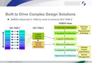  SABSA Foundation 2010 19
Built to Drive Complex Design Solutions
 SABSA influenced in 1995 by need to enhance ISO 7498-2
Applications
Presentation
Session
Transport
Network
Link
Physical
Applications
Presentation
Session
Transport
Network
Link
Physical
ISO 7498-1 ISO 7498-2
Logical
Security
Services
Physical
Security
Mechanisms
Contextual Architecture
Conceptual Architecture
Business
Driven
Requirements
& Strategy
SABSA Views
Logical Architecture
Physical Architecture
Component Architecture
Operational Architecture Service
Management
Detailed
Custom
Specification
 