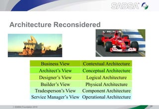  SABSA Foundation 2010 20
Architecture Reconsidered
Business View Contextual Architecture
Architect’s View Conceptual Architecture
Designer’s View Logical Architecture
Builder’s View Physical Architecture
Tradesperson’s View Component Architecture
Service Manager’s View Operational Architecture
 