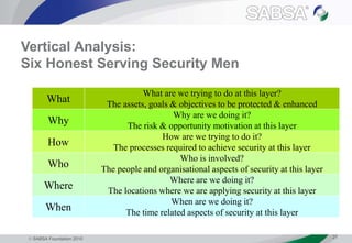  SABSA Foundation 2010 21
Vertical Analysis:
Six Honest Serving Security Men
What
Why
How
Who
Where
When
What are we trying to do at this layer?
The assets, goals & objectives to be protected & enhanced
Why are we doing it?
The risk & opportunity motivation at this layer
How are we trying to do it?
The processes required to achieve security at this layer
Who is involved?
The people and organisational aspects of security at this layer
Where are we doing it?
The locations where we are applying security at this layer
When are we doing it?
The time related aspects of security at this layer
 