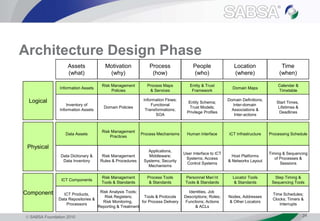  SABSA Foundation 2010 24
Architecture Design Phase
Assets
(what)
Logical
Information Assets
Physical
Data Assets
Inventory of
Information Assets
Data Dictionary &
Data Inventory
Component
ICT Components
ICT Products,
Data Repositories &
Processors
Motivation
(why)
Risk Management
Policies
Risk Management
Practices
Domain Policies
Risk Management
Rules & Procedures
Risk Management
Tools & Standards
Risk Analysis Tools;
Risk Registers;
Risk Monitoring,
Reporting & Treatment
Process
(how)
Process Maps
& Services
Process Mechanisms
Information Flows;
Functional
Transformations;
SOA
Applications,
Middleware;
Systems; Security
Mechanisms
Process Tools
& Standards
Tools & Protocols
for Process Delivery
People
(who)
Entity & Trust
Framework
Human Interface
Entity Schema;
Trust Models;
Privilege Profiles
User Interface to ICT
Systems; Access
Control Systems
Personnel Man’nt
Tools & Standards
Identities, Job
Descriptions; Roles;
Functions; Actions
& ACLs
Location
(where)
Domain Maps
ICT Infrastructure
Domain Definitions;
Inter-domain
Associations &
Inter-actions
Host Platforms
& Networks Layout
Locator Tools
& Standards
Nodes, Addresses
& Other Locators
Time
(when)
Calendar &
Timetable
Processing Schedule
Start Times,
Lifetimes &
Deadlines
Timing & Sequencing
of Processes &
Sessions
Step Timing &
Sequencing Tools
Time Schedules;
Clocks; Timers &
Interrupts
 